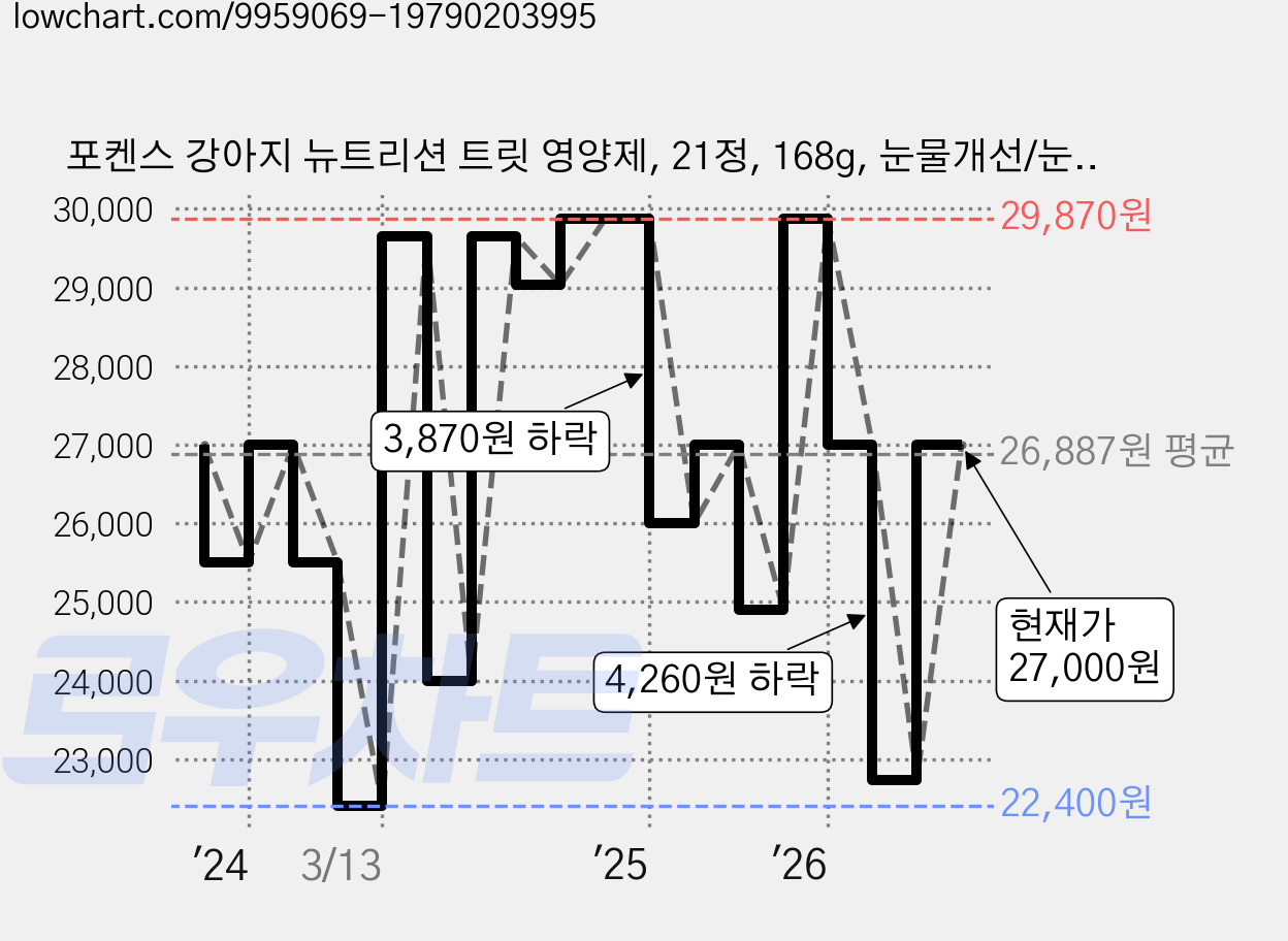 포켄스 강아지 뉴트리션 트릿 영양제, 21정, 168g, 눈물개선/눈건강, 2개 가격 변동 차트, 현재가 27,000원, 관측 최저가 22,400원