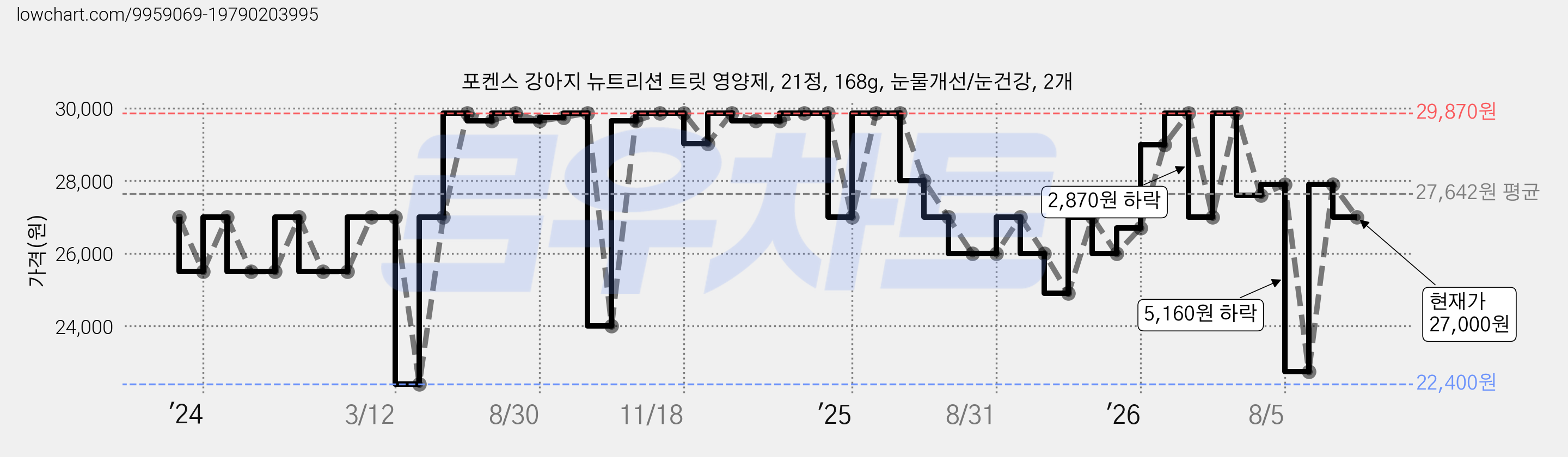포켄스 강아지 뉴트리션 트릿 영양제, 21정, 168g, 눈물개선/눈건강, 2개 가격 변동 차트, 현재가 27,000원, 관측 최저가 22,400원
