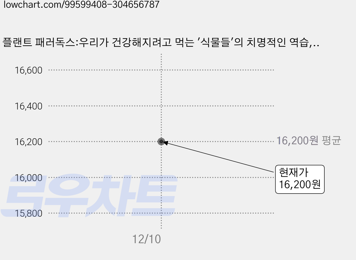 플랜트 패러독스:우리가 건강해지려고 먹는 '식물들'의 치명적인 역습, 쌤앤파커스, 스티븐 R. 건드리 가격 변동 차트, 현재가 16,200원