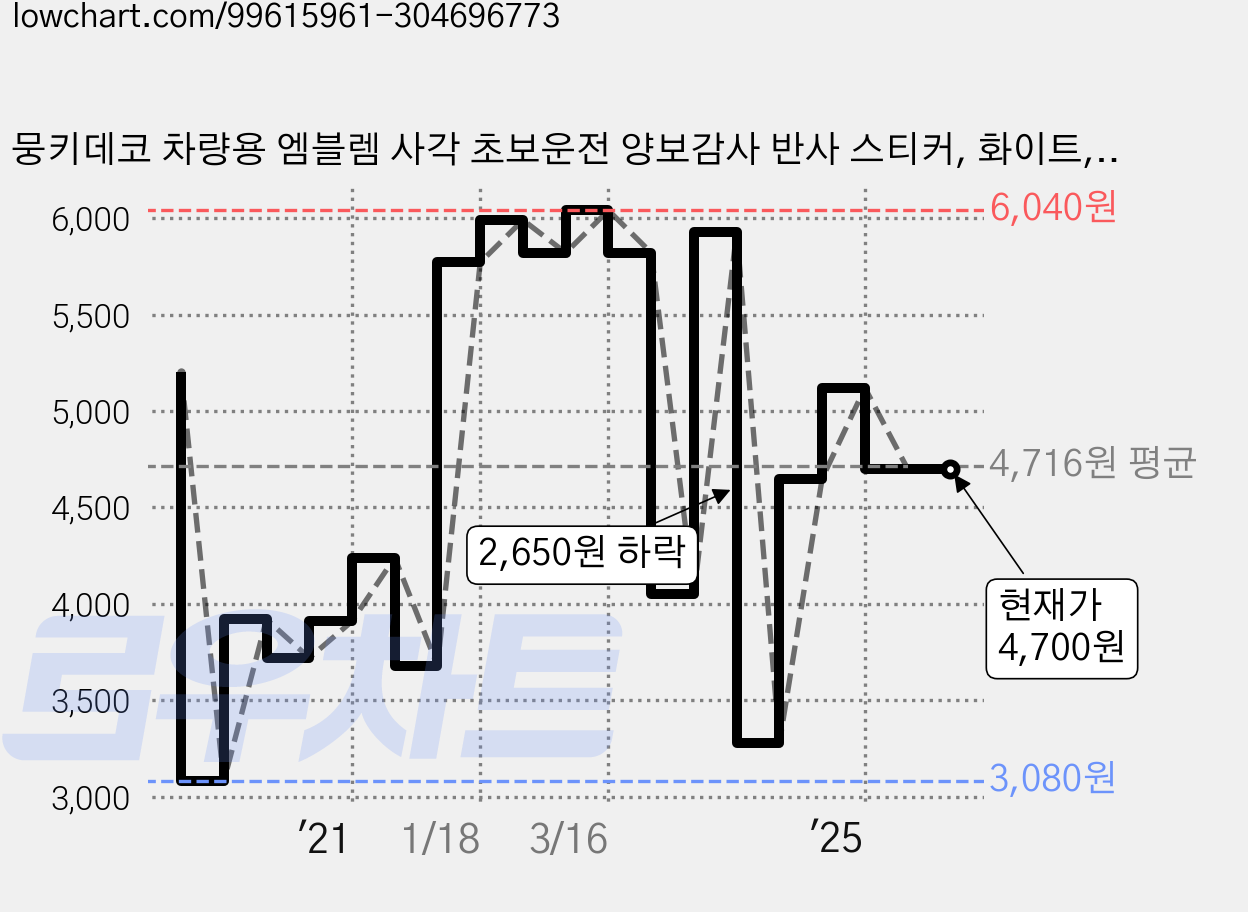 뭉키데코 차량용 엠블렘 사각 초보운전 양보감사 반사 스티커, 화이트, 1개 가격 변동 차트, 현재가 4,700원, 관측 최저가 3,080원