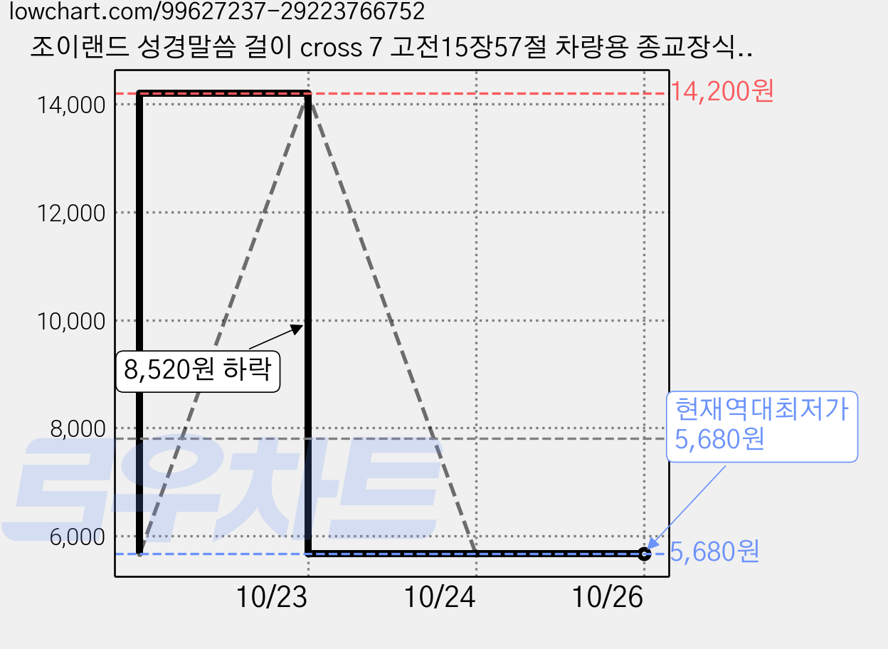조이랜드 성경말씀 걸이 cross 7 고전15장57절 차량용 종교장식품, 주황, 2개 가격 변동 차트, 현재가 5,680원, 역대최저가