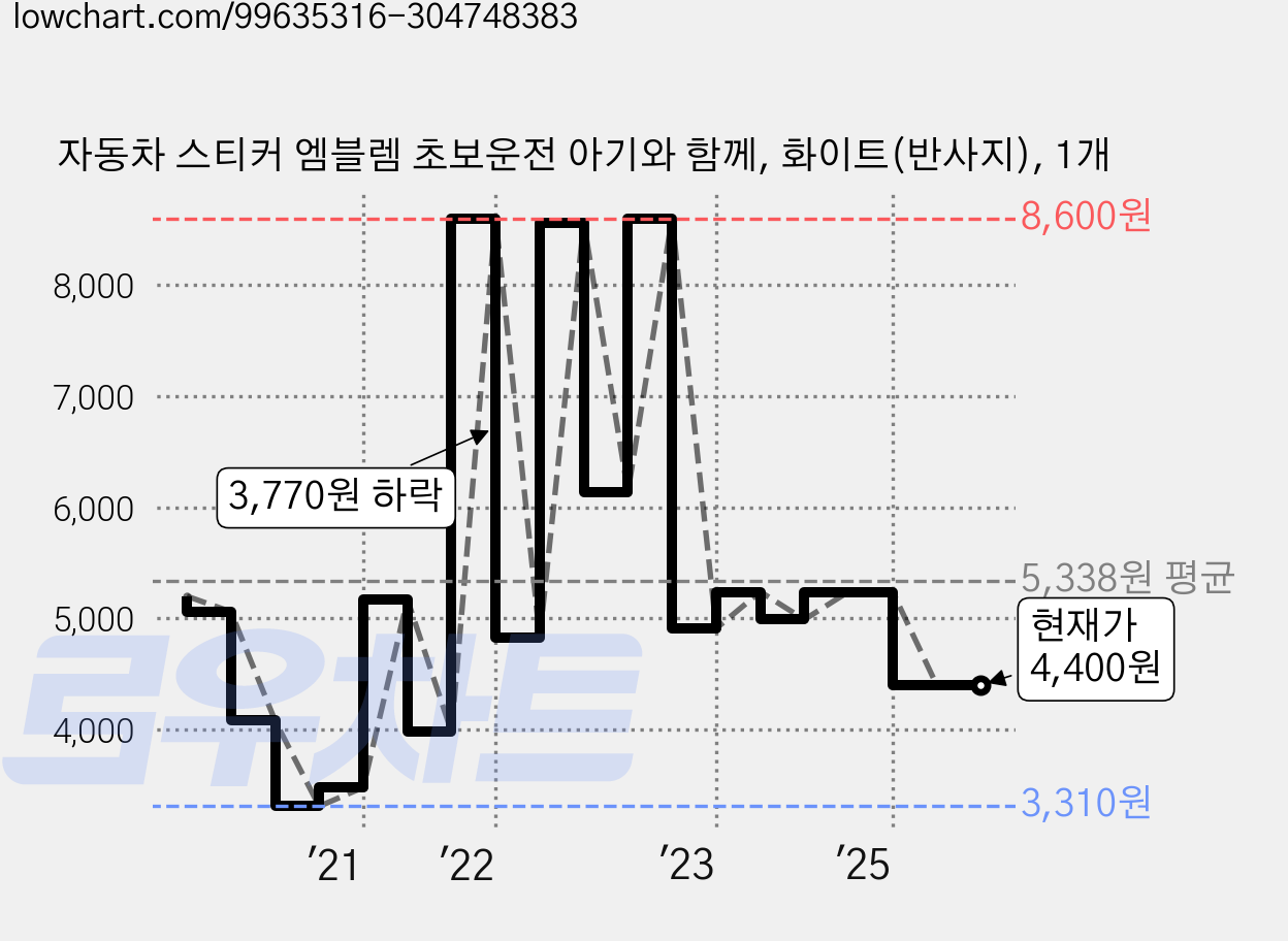자동차 스티커 엠블렘 초보운전 아기와 함께, 화이트(반사지), 1개 가격 변동 차트, 현재가 4,400원, 관측 최저가 3,310원