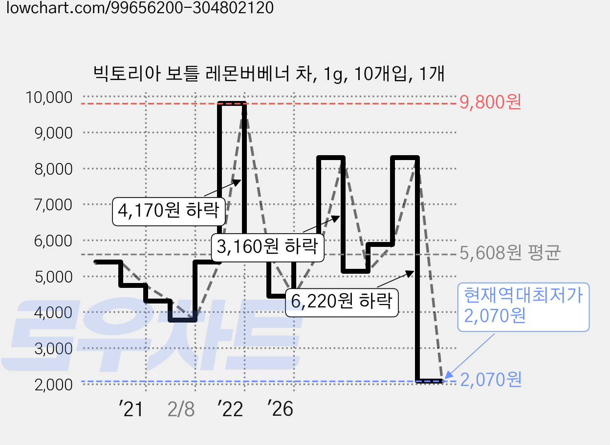 빅토리아 보틀 레몬버베너 차, 1g, 10개입, 1개 가격 변동 차트, 현재가 2,070원, 역대최저가