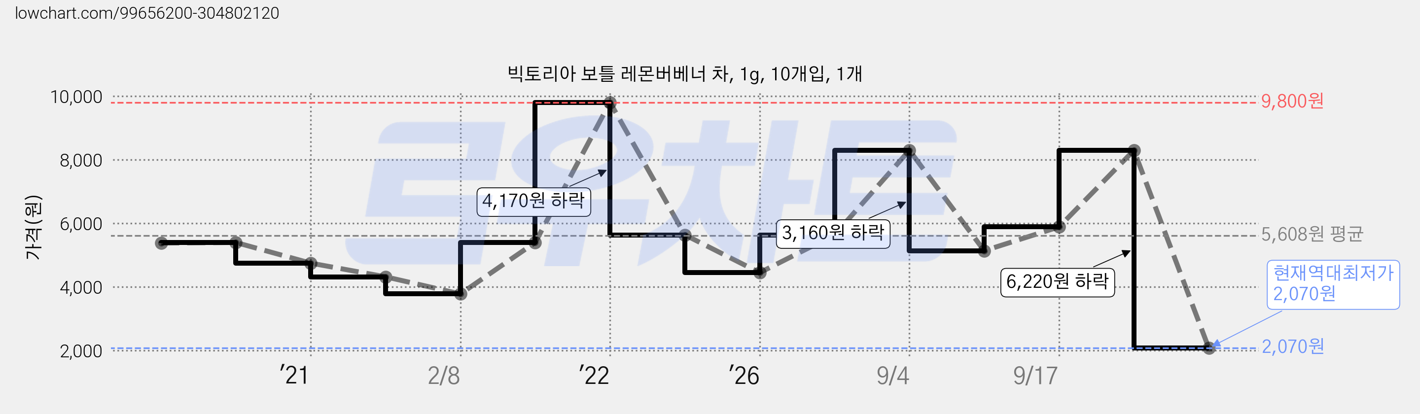 빅토리아 보틀 레몬버베너 차, 1g, 10개입, 1개 가격 변동 차트, 현재가 2,070원, 역대최저가