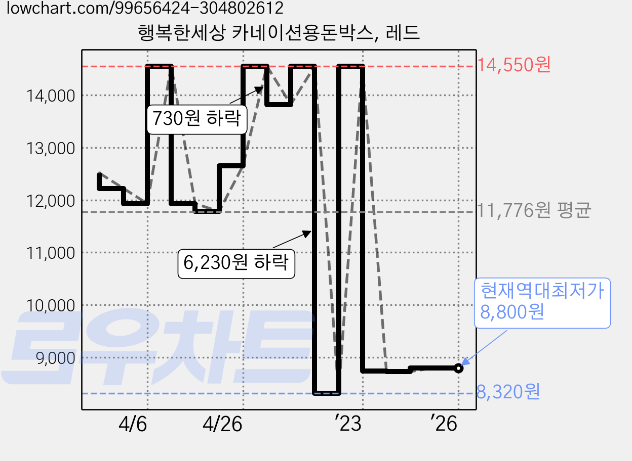 행복한세상 카네이션용돈박스, 레드 가격 변동 차트, 현재가 8,800원, 역대최저가