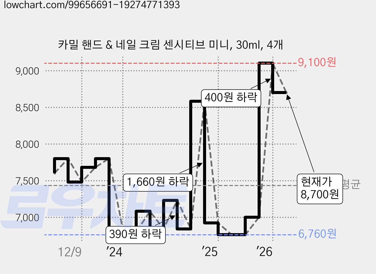 카밀 핸드 & 네일 크림 센시티브 미니, 30ml, 4개 가격 변동 차트, 현재가 8,700원, 관측 최저가 6,560원
