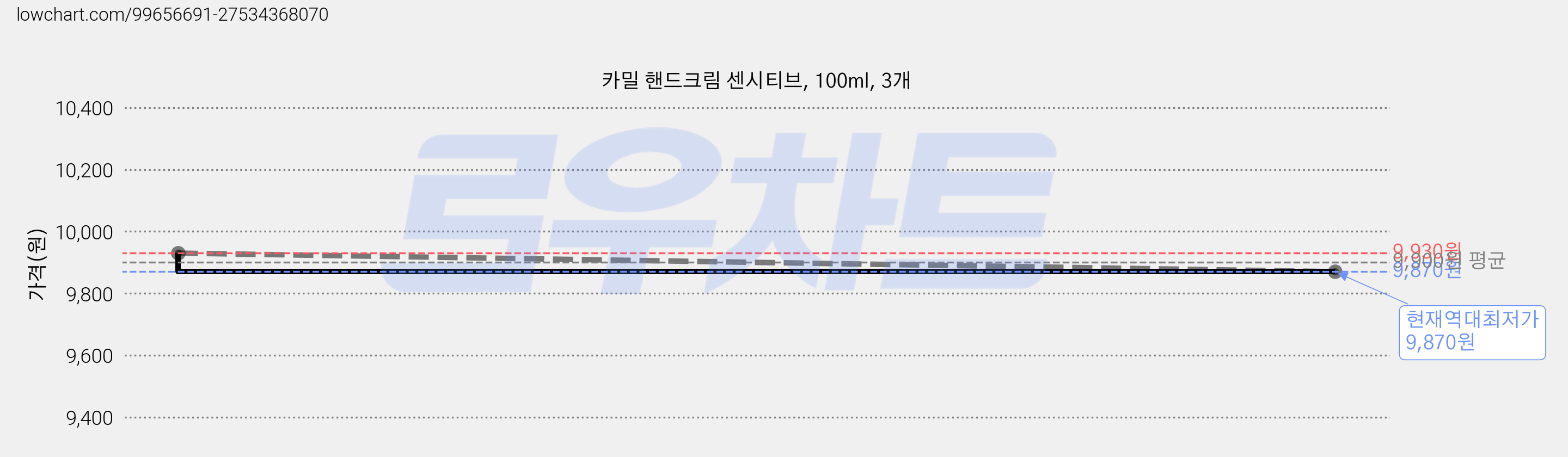 카밀 핸드크림 센시티브, 100ml, 3개 가격 변동 차트, 현재가 9,870원, 역대최저가