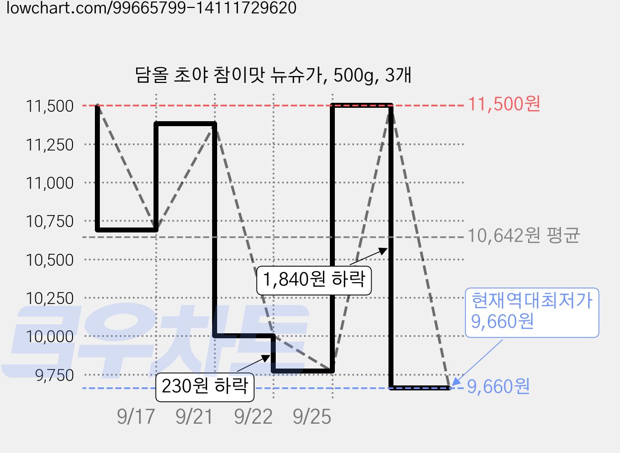 담올 초야 참이맛 뉴슈가, 500g, 3개 가격 변동 차트, 현재가 9,660원, 역대최저가