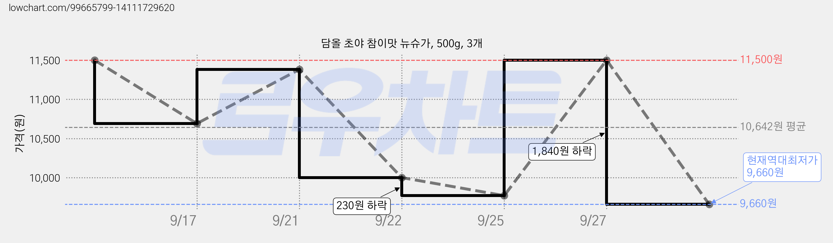 담올 초야 참이맛 뉴슈가, 500g, 3개 가격 변동 차트, 현재가 9,660원, 역대최저가