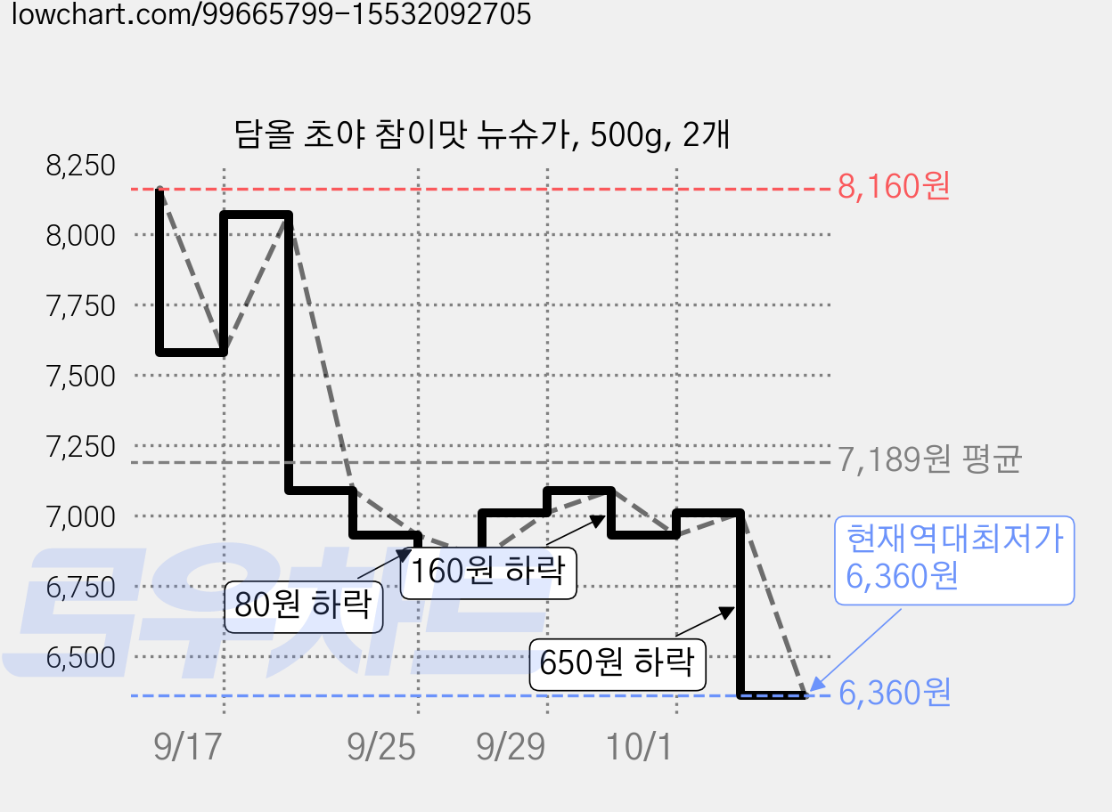 담올 초야 참이맛 뉴슈가, 500g, 2개 가격 변동 차트, 현재가 6,360원, 역대최저가