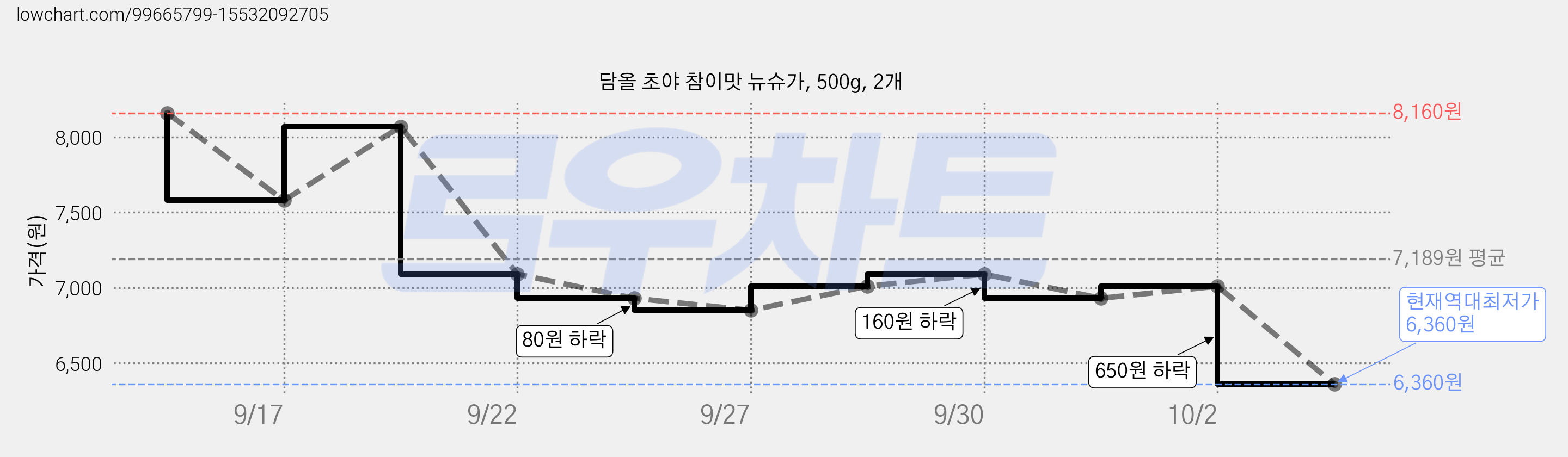 담올 초야 참이맛 뉴슈가, 500g, 2개 가격 변동 차트, 현재가 6,360원, 역대최저가