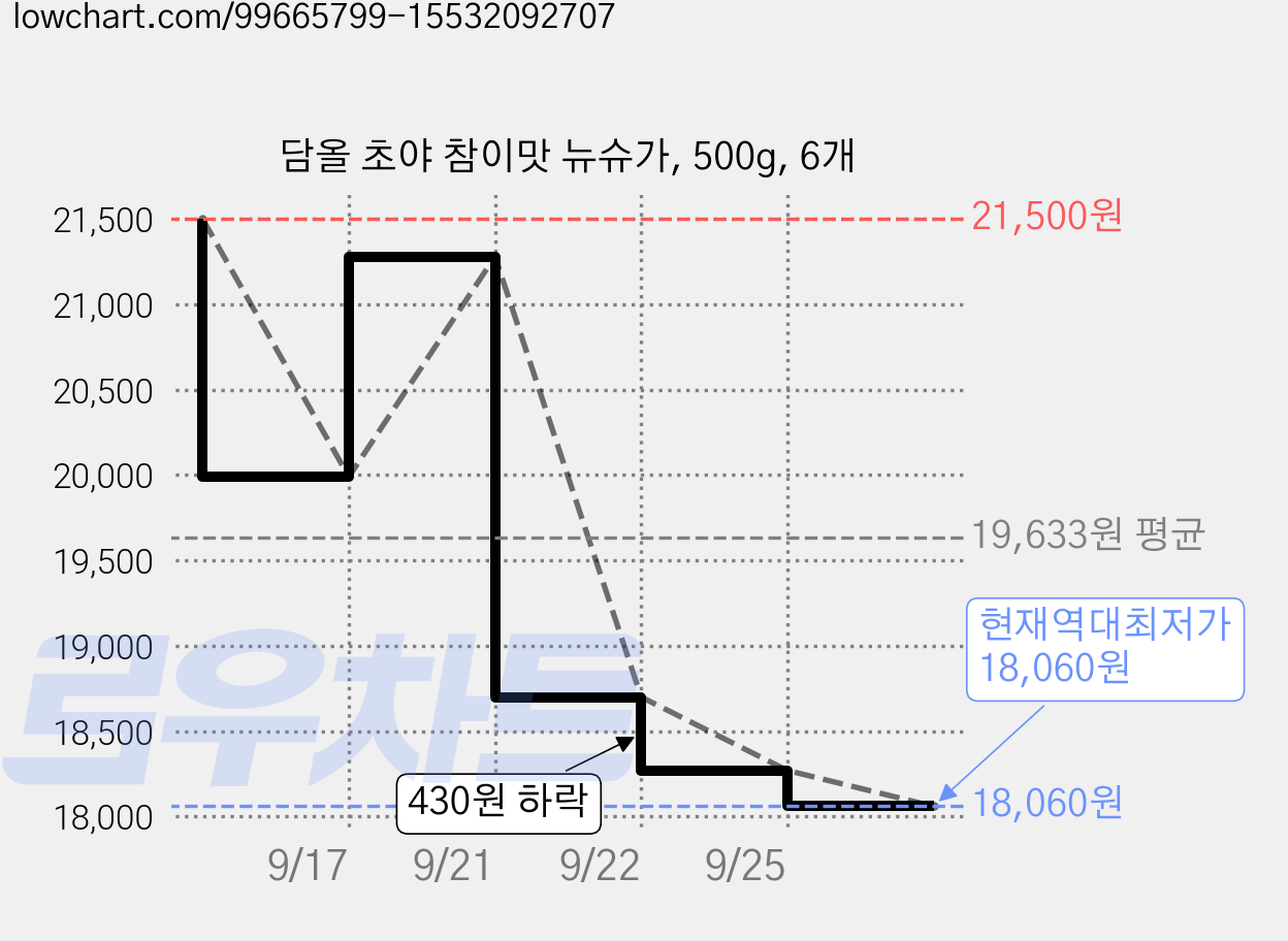 담올 초야 참이맛 뉴슈가, 500g, 6개 가격 변동 차트, 현재가 18,060원, 역대최저가