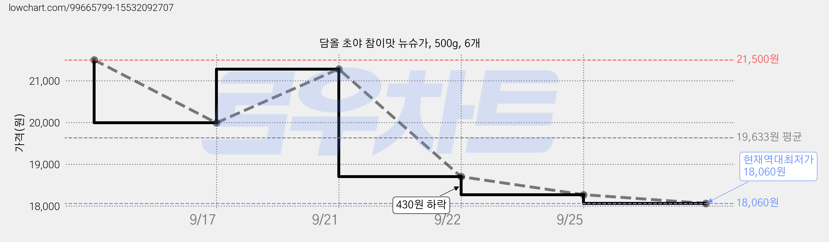 담올 초야 참이맛 뉴슈가, 500g, 6개 가격 변동 차트, 현재가 18,060원, 역대최저가