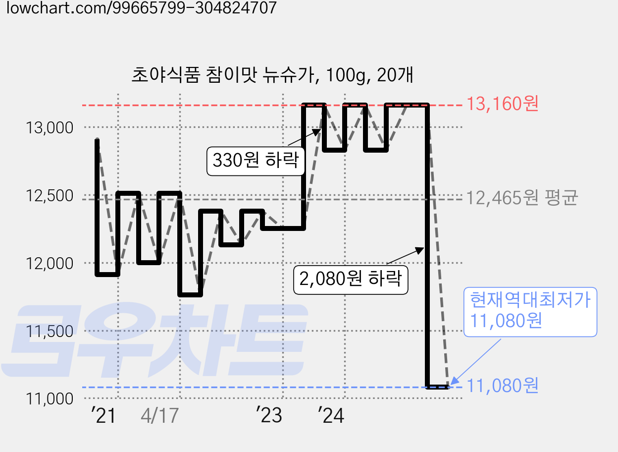 초야식품 참이맛 뉴슈가, 100g, 20개 가격 변동 차트, 현재가 11,080원, 역대최저가