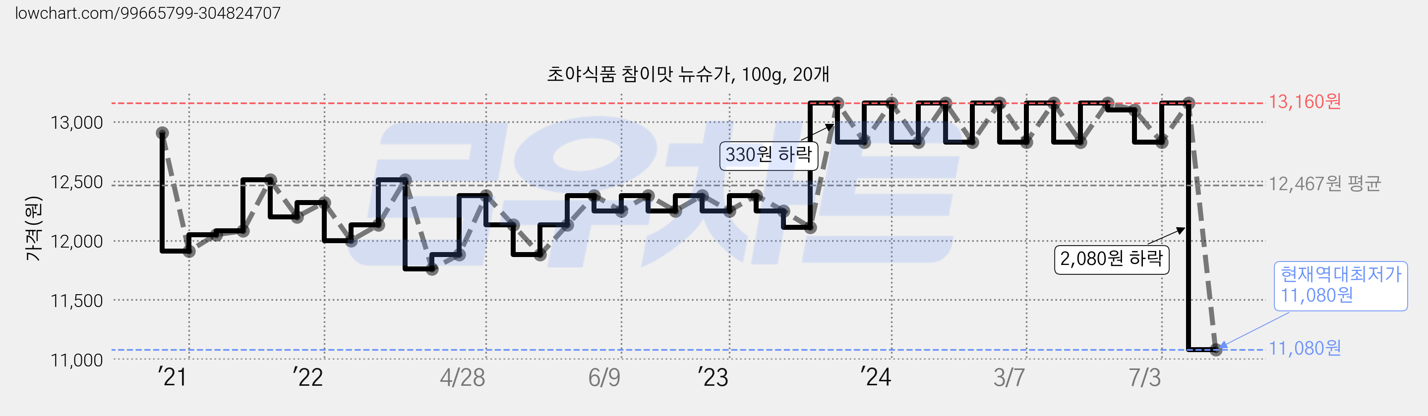 초야식품 참이맛 뉴슈가, 100g, 20개 가격 변동 차트, 현재가 11,080원, 역대최저가