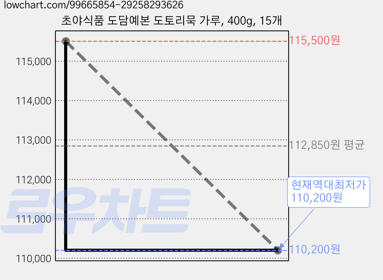 초야식품 도담예본 도토리묵 가루, 400g, 15개 가격 변동 차트, 현재가 110,200원, 역대최저가