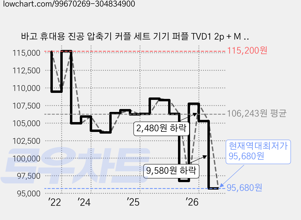 바고 휴대용 진공 압축기 커플 세트 기기 퍼플 TVD1 2p + M 압축팩 2p 가격 변동 차트, 현재가 95,680원, 역대최저가
