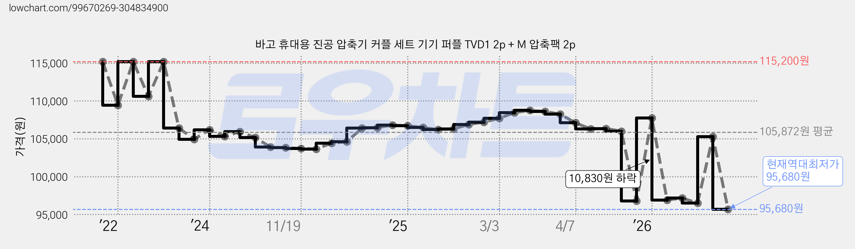 바고 휴대용 진공 압축기 커플 세트 기기 퍼플 TVD1 2p + M 압축팩 2p 가격 변동 차트, 현재가 95,680원, 역대최저가