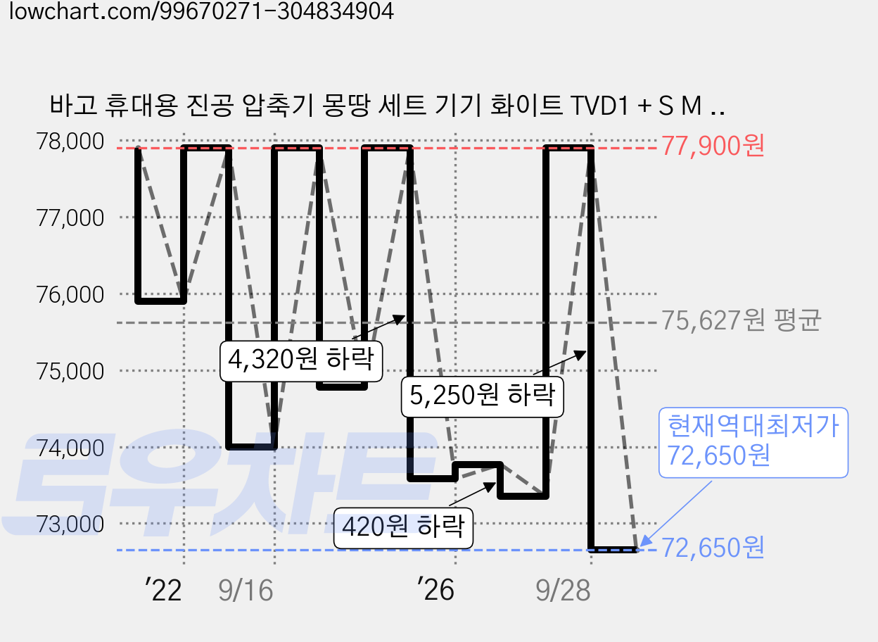 바고 휴대용 진공 압축기 몽땅 세트 기기 화이트 TVD1 + S M L 압축팩 가격 변동 차트, 현재가 72,650원, 역대최저가