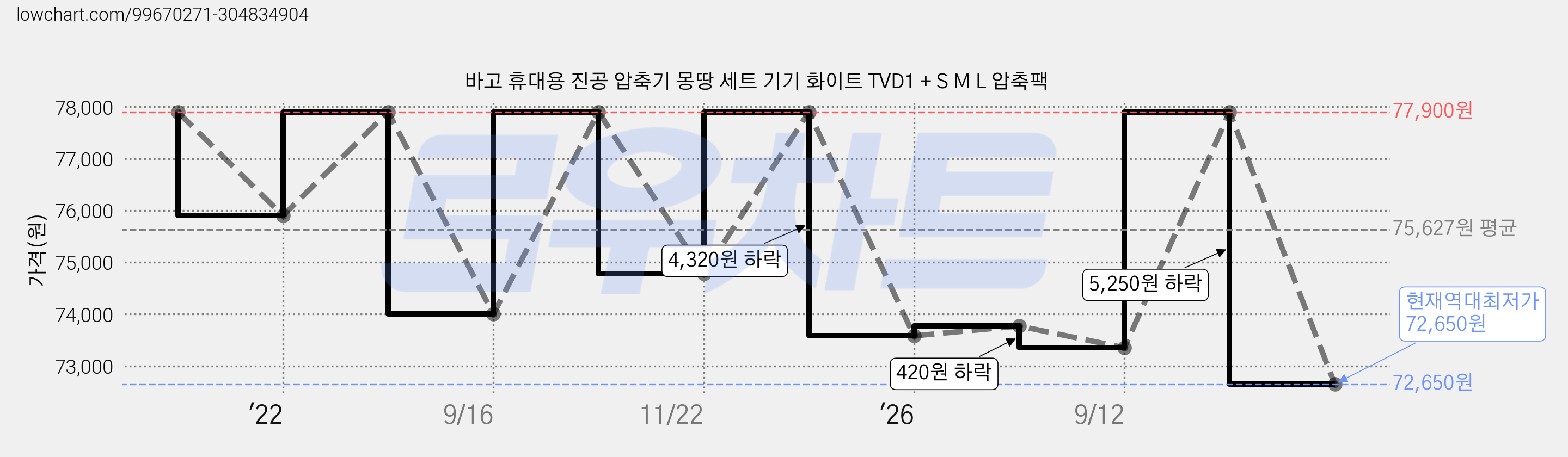 바고 휴대용 진공 압축기 몽땅 세트 기기 화이트 TVD1 + S M L 압축팩 가격 변동 차트, 현재가 72,650원, 역대최저가