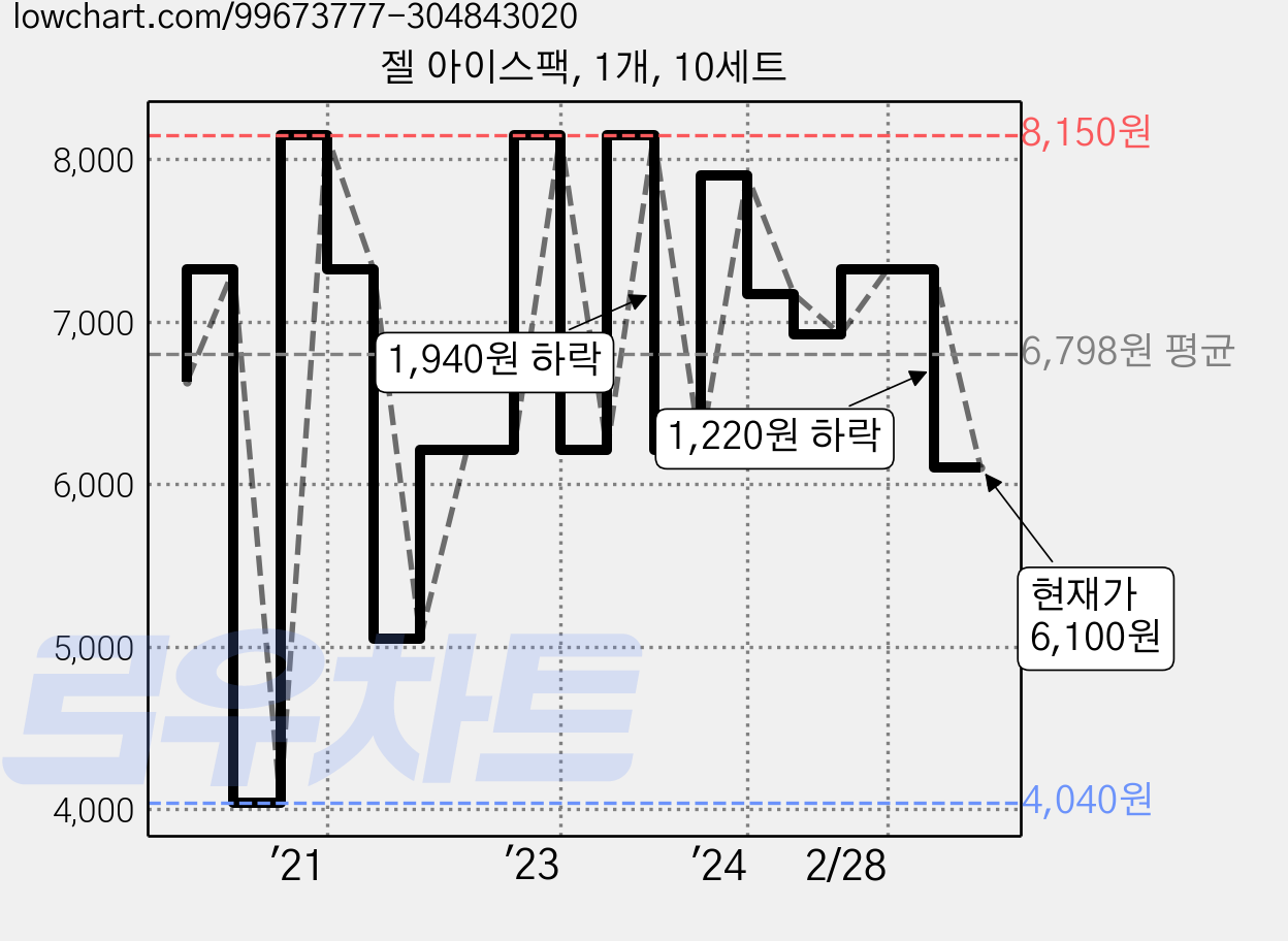 젤 아이스팩, 1개, 10세트 가격 변동 차트, 현재가 6,100원, 관측 최저가 4,040원