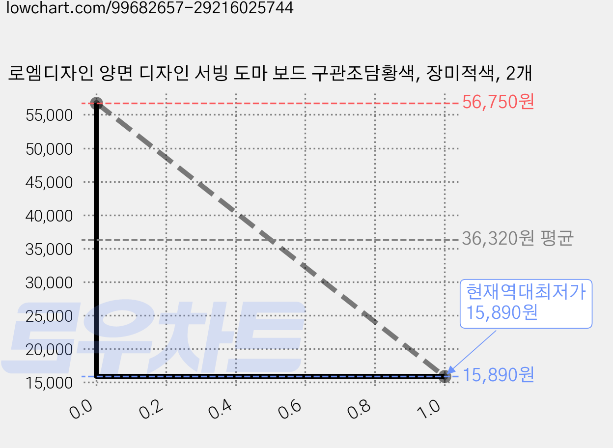로엠디자인 양면 디자인 서빙 도마 보드 구관조담황색, 장미적색, 2개 가격 변동 차트, 현재가 15,890원, 역대최저가