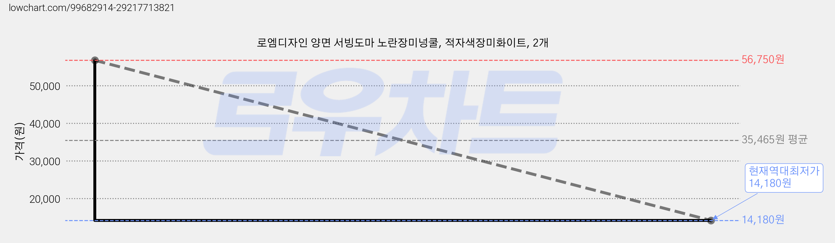 로엠디자인 양면 서빙도마 노란장미넝쿨, 적자색장미화이트, 2개 가격 변동 차트, 현재가 14,180원, 역대최저가