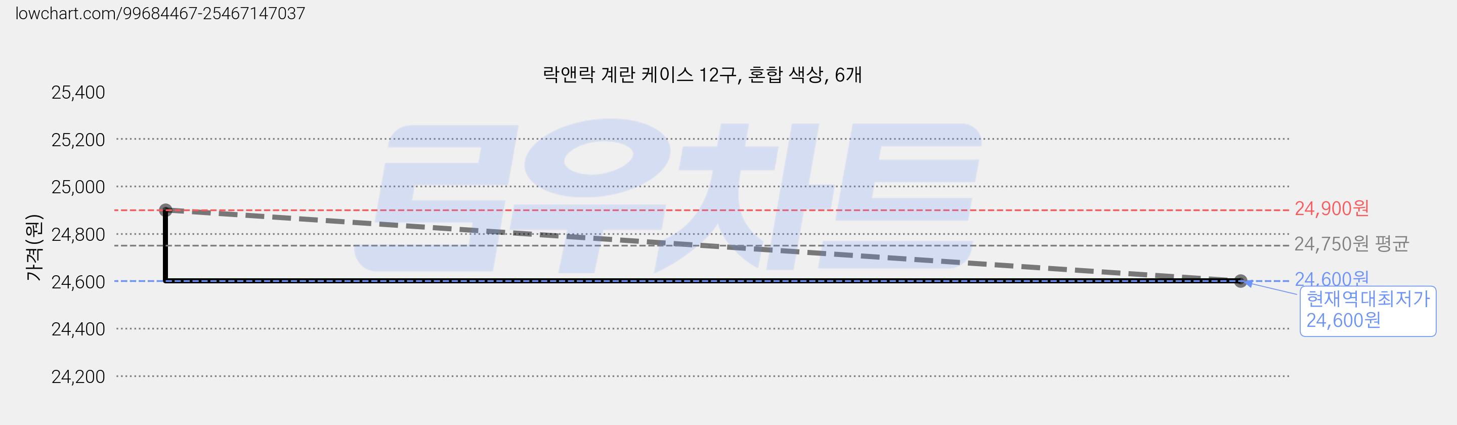 락앤락 계란 케이스 12구, 혼합 색상, 6개 가격 변동 차트, 현재가 24,600원, 역대최저가