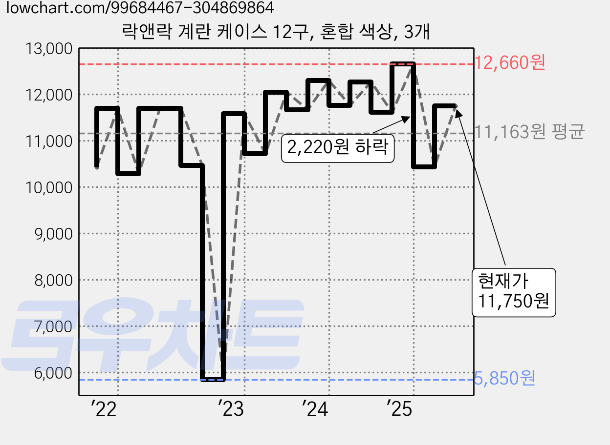 락앤락 계란 케이스 12구, 혼합 색상, 3개 가격 변동 차트, 현재가 11,750원, 관측 최저가 5,850원
