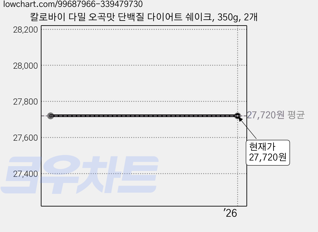 칼로바이 다밀 오곡맛 단백질 다이어트 쉐이크, 350g, 2개 가격 변동 차트, 현재가 27,720원