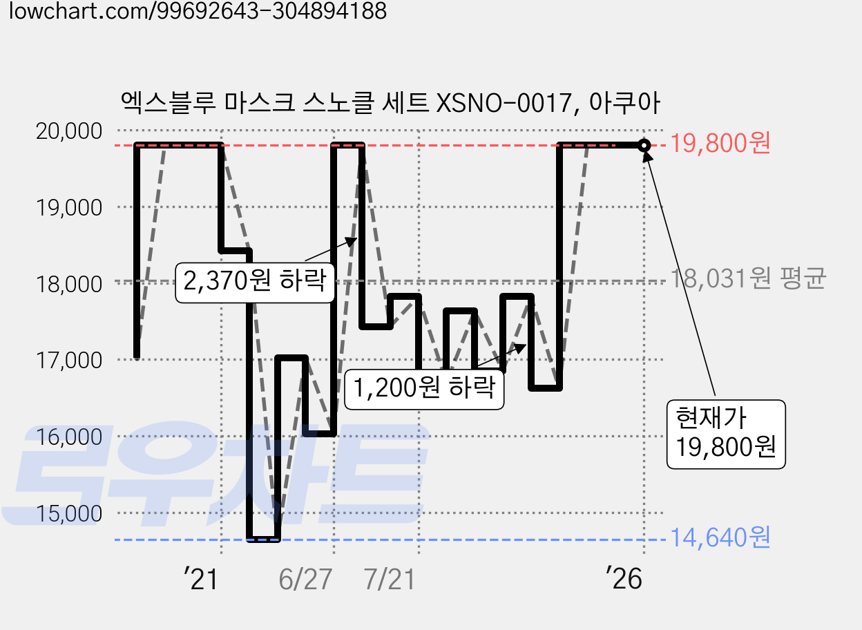 엑스블루 마스크 스노클 세트 XSNO-0017, 아쿠아 가격 변동 차트, 현재가 19,800원, 역대최저가