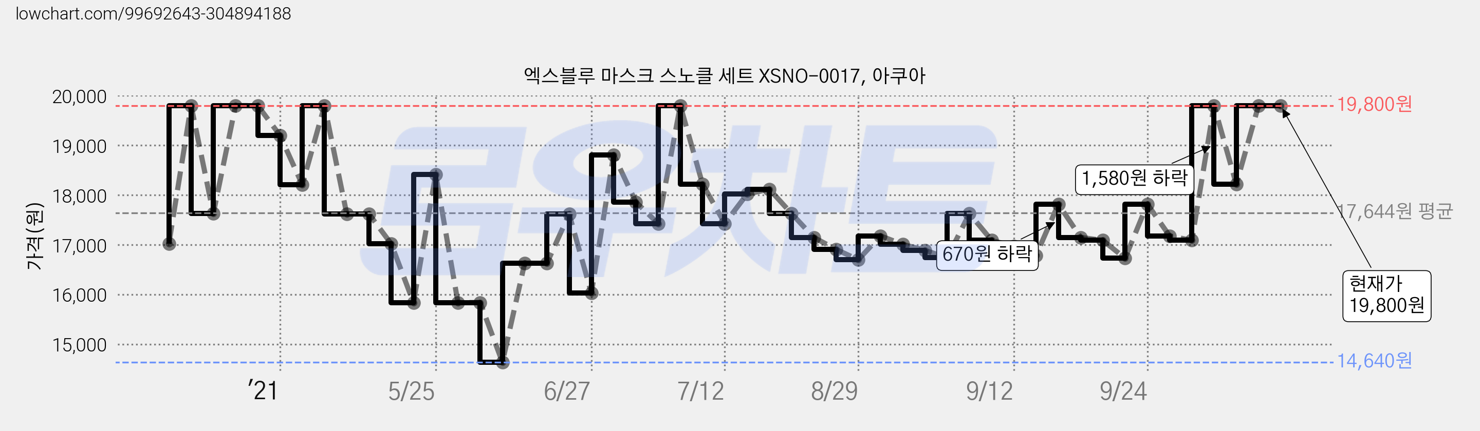 엑스블루 마스크 스노클 세트 XSNO-0017, 아쿠아 가격 변동 차트, 현재가 19,800원, 역대최저가
