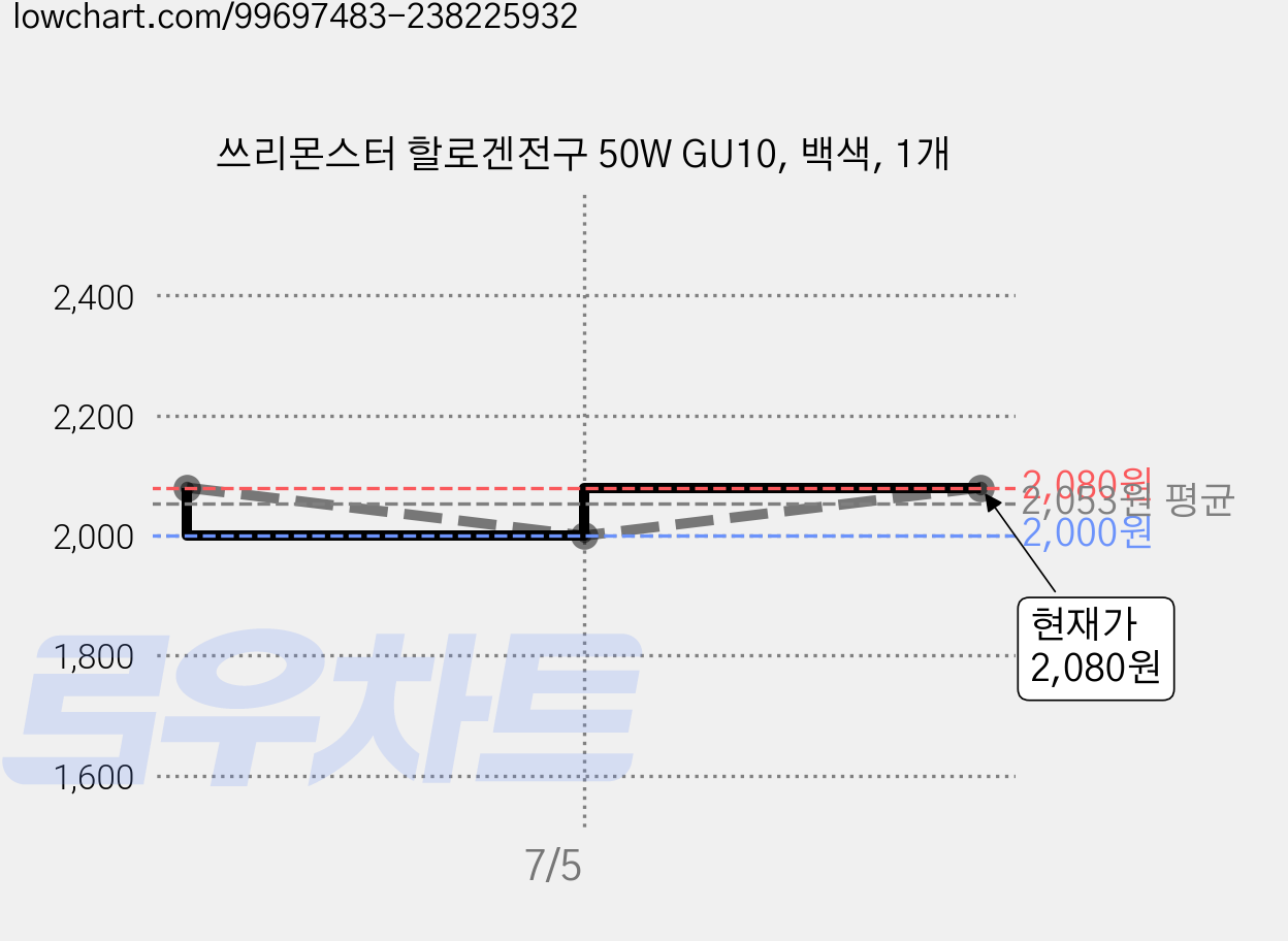 쓰리몬스터 할로겐전구 50W GU10, 백색, 1개 가격 변동 차트, 현재가 2,080원, 관측 최저가 2,000원