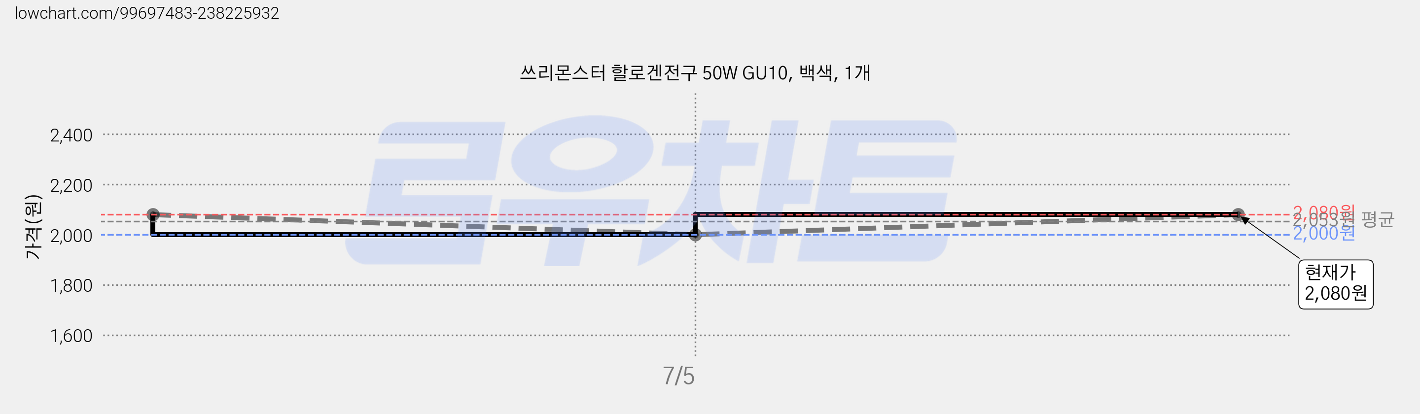 쓰리몬스터 할로겐전구 50W GU10, 백색, 1개 가격 변동 차트, 현재가 2,080원, 관측 최저가 2,000원