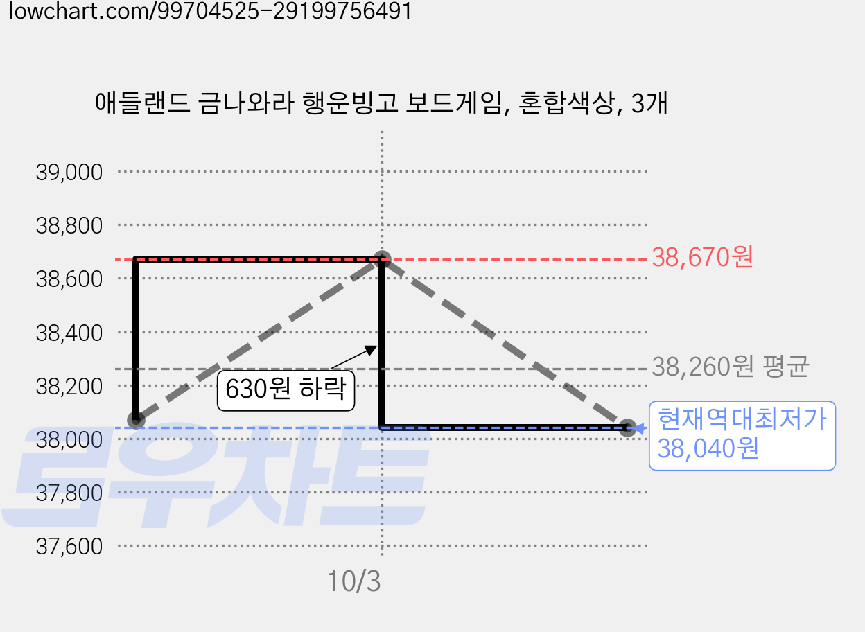 애들랜드 금나와라 행운빙고 보드게임, 혼합색상, 3개 가격 변동 차트, 현재가 38,040원, 역대최저가