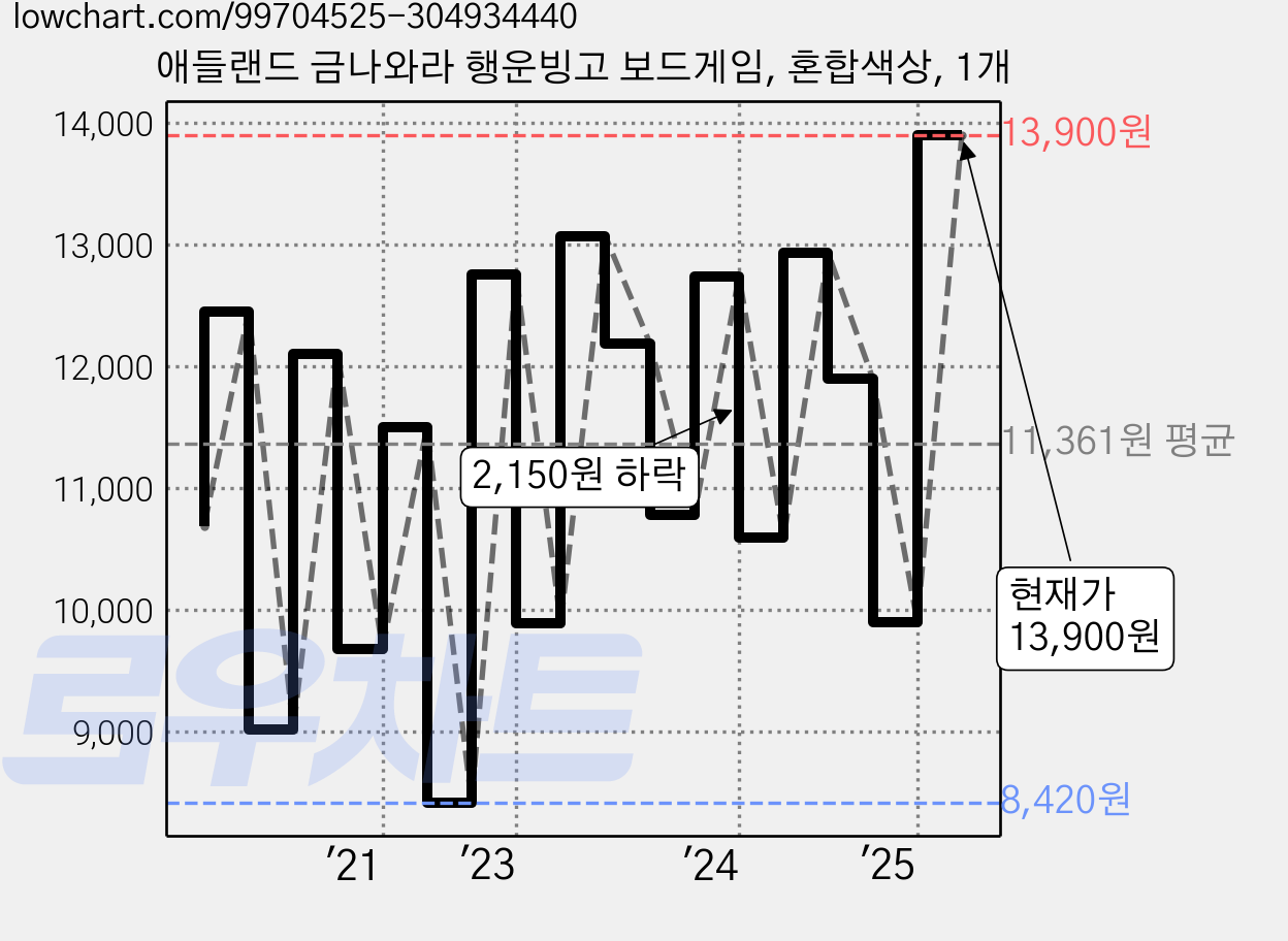 애들랜드 금나와라 행운빙고 보드게임, 혼합색상, 1개 가격 변동 차트, 현재가 13,900원, 관측 최저가 8,320원