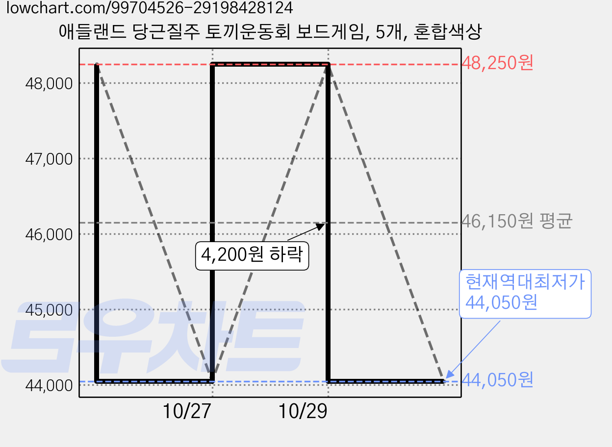 애들랜드 당근질주 토끼운동회 보드게임, 5개, 혼합색상 가격 변동 차트, 현재가 44,050원, 역대최저가