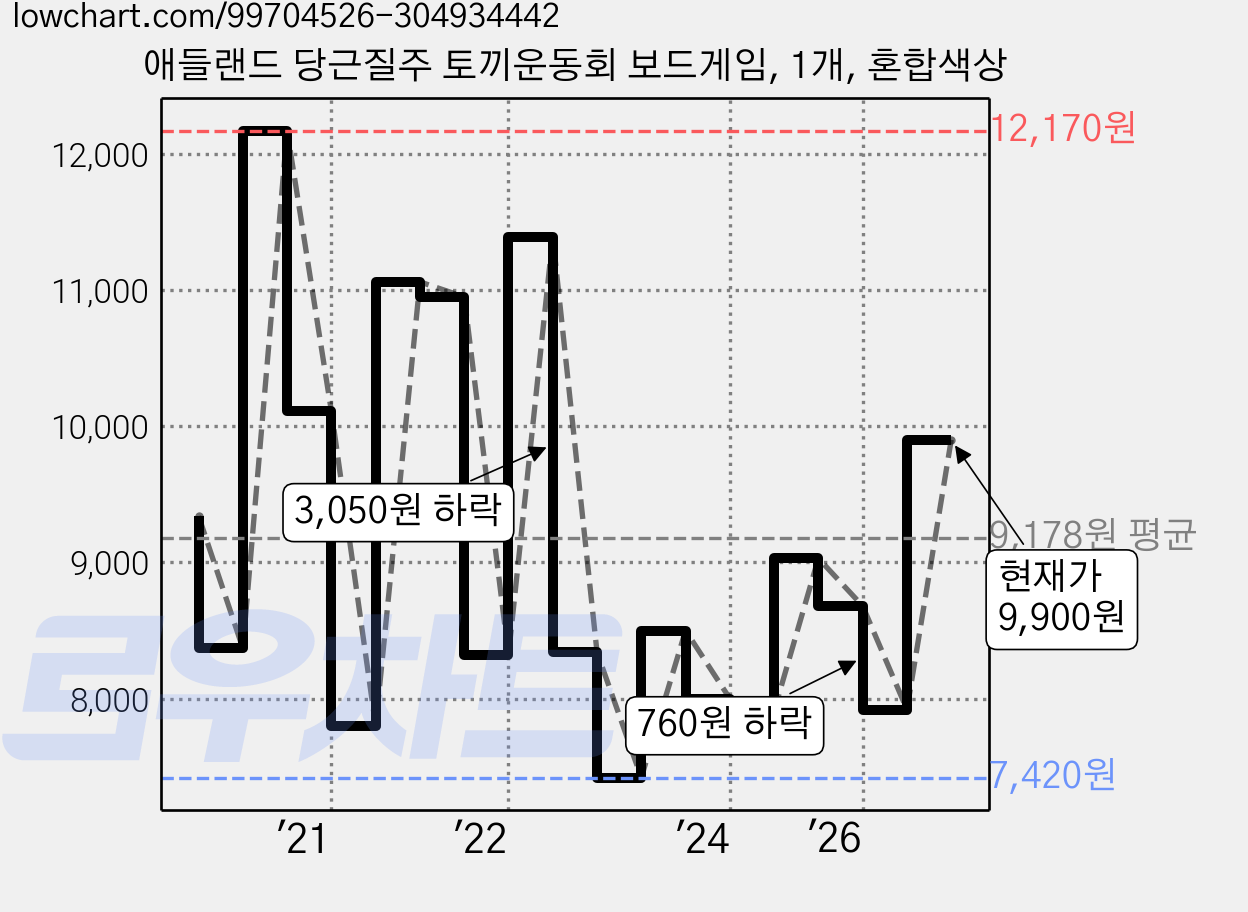 애들랜드 당근질주 토끼운동회 보드게임, 1개, 혼합색상 가격 변동 차트, 현재가 9,900원, 관측 최저가 7,320원