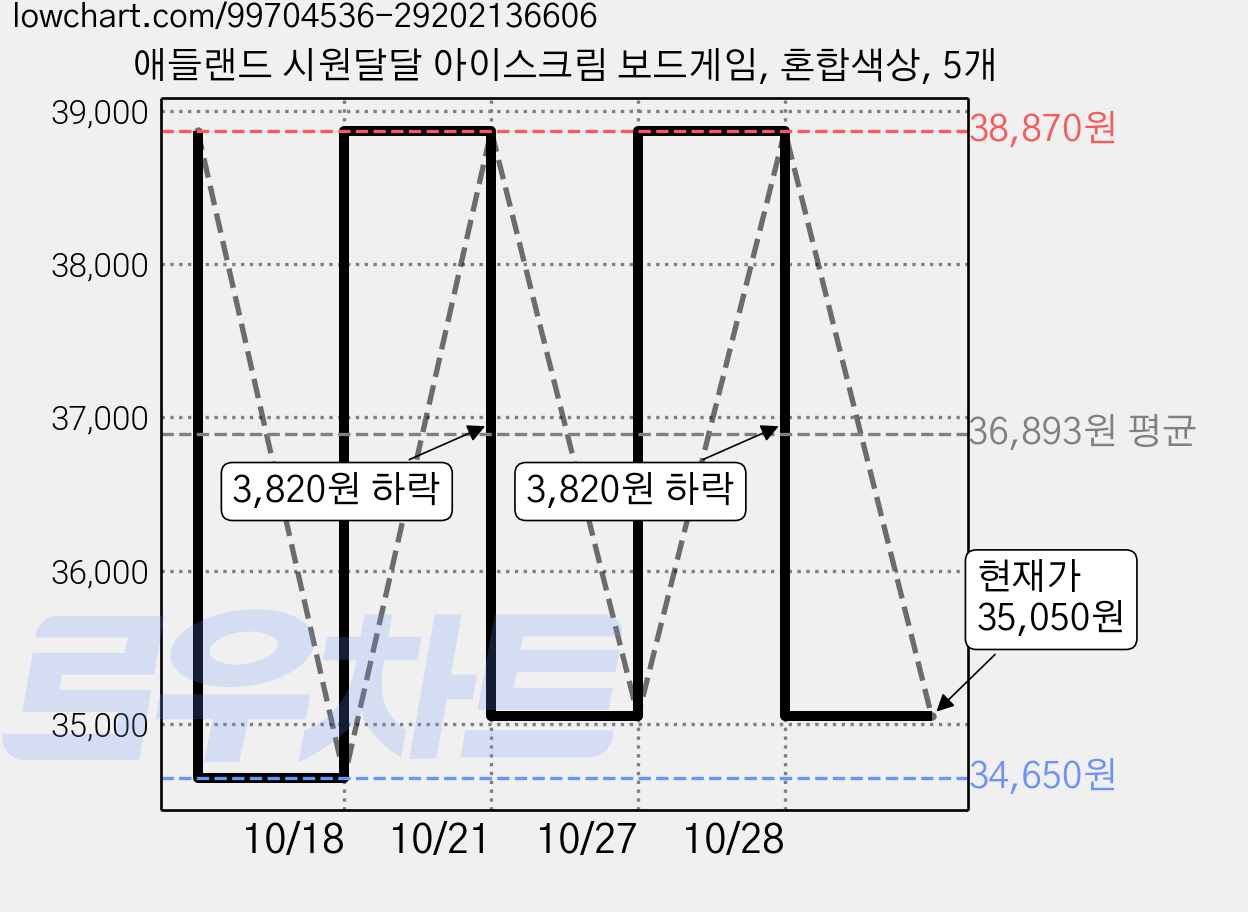 애들랜드 시원달달 아이스크림 보드게임, 혼합색상, 5개 가격 변동 차트, 현재가 35,050원, 관측 최저가 34,650원