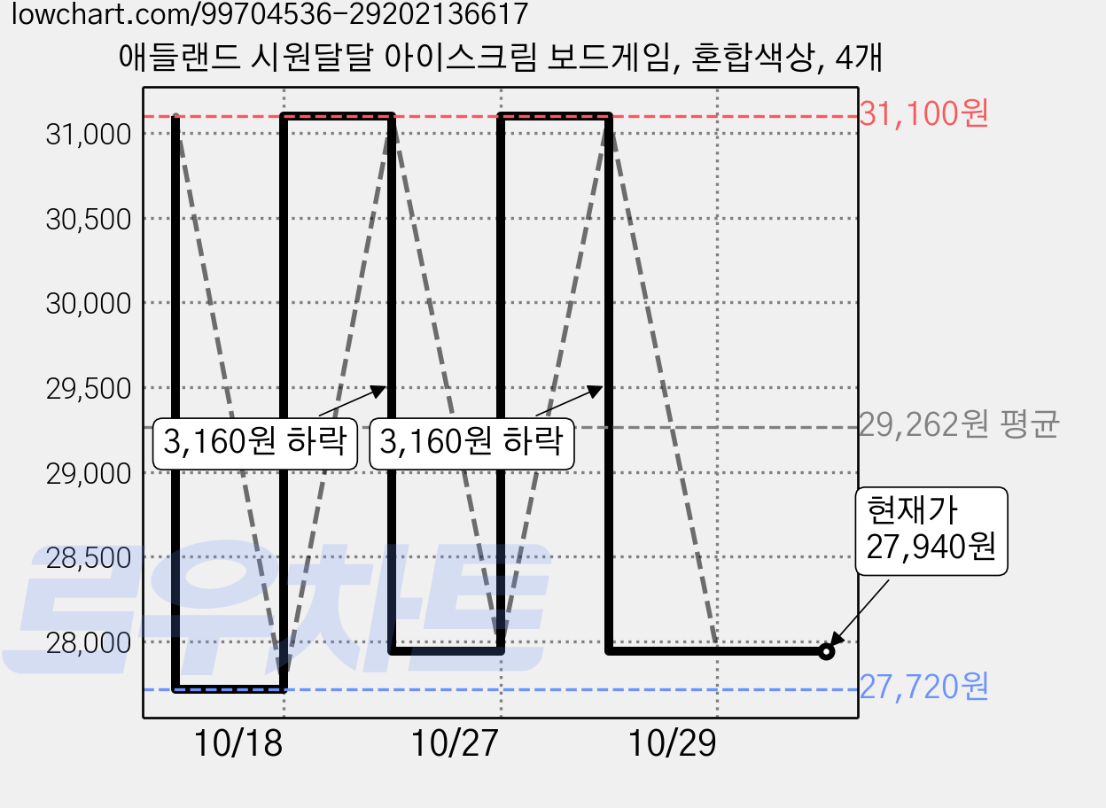 애들랜드 시원달달 아이스크림 보드게임, 혼합색상, 4개 가격 변동 차트, 현재가 27,940원, 관측 최저가 27,720원
