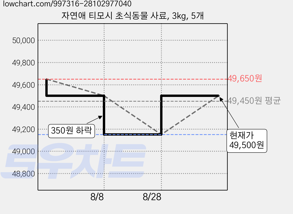 자연애 티모시 초식동물 사료, 3kg, 5개 가격 변동 차트, 현재가 49,500원, 관측 최저가 49,150원