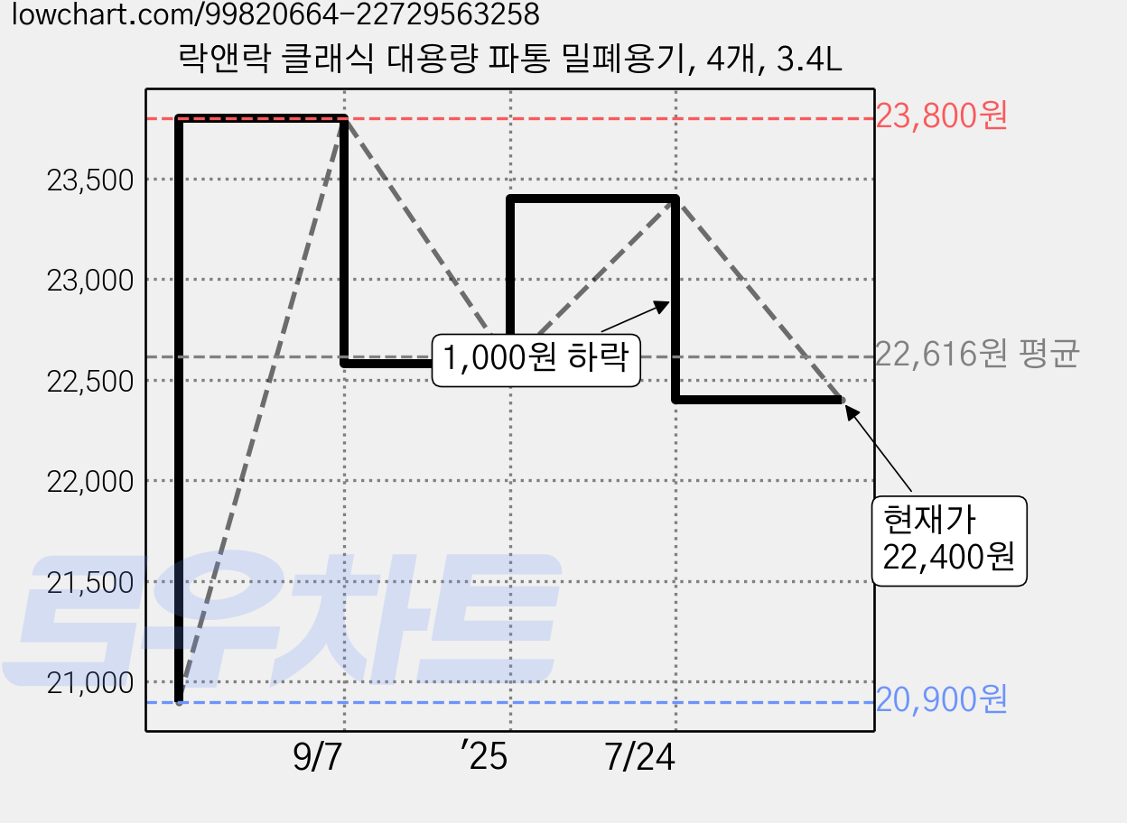 락앤락 클래식 대용량 파통 밀폐용기, 4개, 3.4L 가격 변동 차트, 현재가 22,400원, 관측 최저가 20,900원