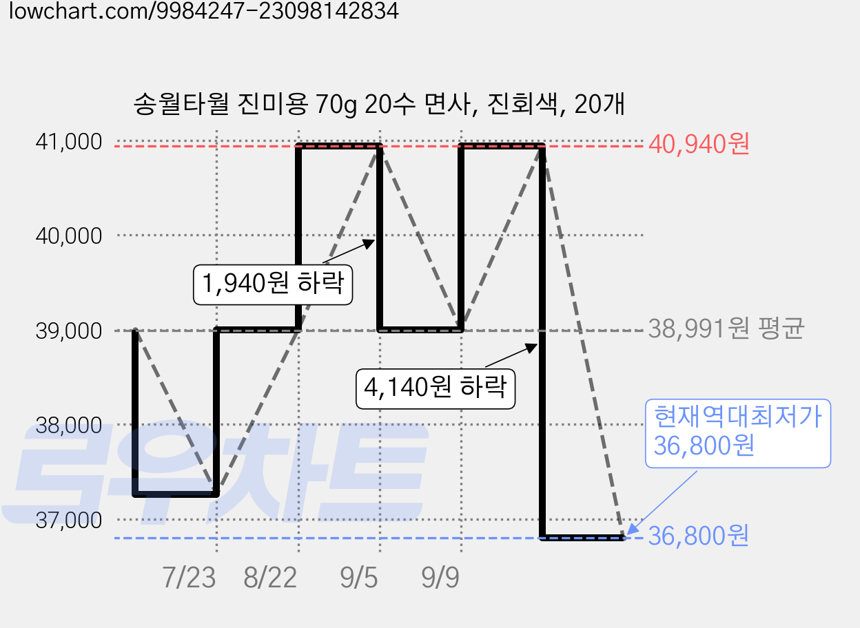 송월타월 진미용 70g 20수 면사, 진회색, 20개 가격 변동 차트, 현재가 36,800원, 역대최저가