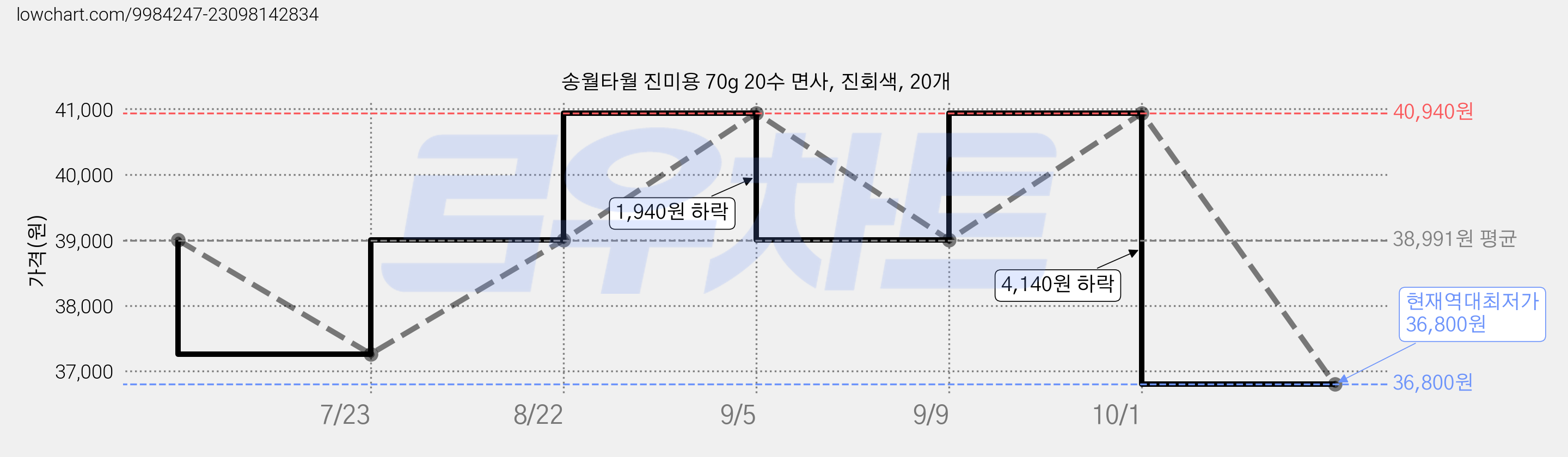 송월타월 진미용 70g 20수 면사, 진회색, 20개 가격 변동 차트, 현재가 36,800원, 역대최저가