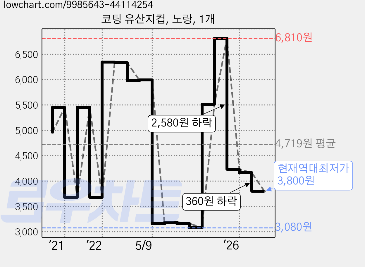 코팅 유산지컵, 노랑, 1개 가격 변동 차트, 현재가 3,800원, 역대최저가