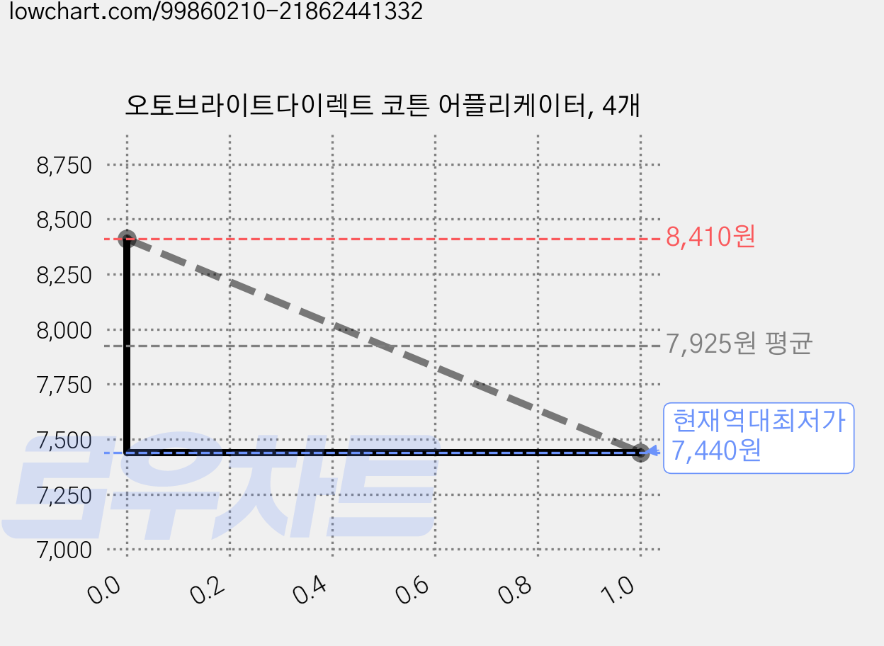 오토브라이트다이렉트 코튼 어플리케이터, 4개 가격 변동 차트, 현재가 7,440원, 역대최저가