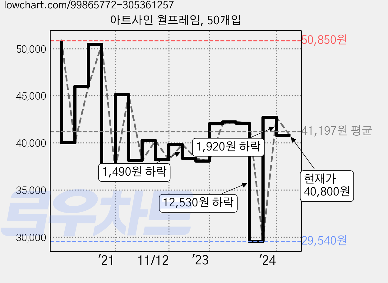 아트사인 월프레임, 50개입 가격 변동 차트, 현재가 40,800원, 관측 최저가 29,540원