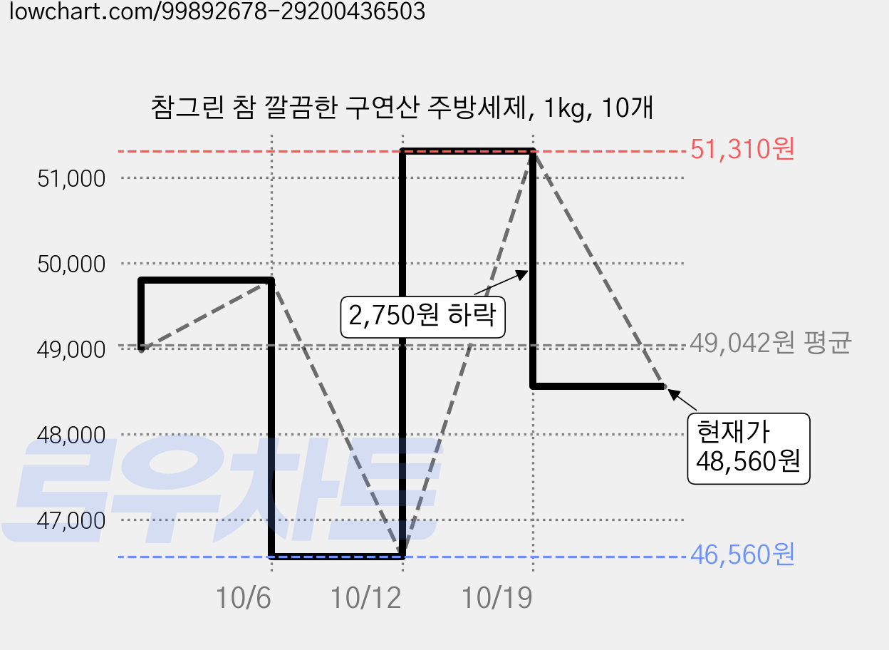 참그린 참 깔끔한 구연산 주방세제, 1kg, 10개 가격 변동 차트, 현재가 48,560원, 관측 최저가 46,560원