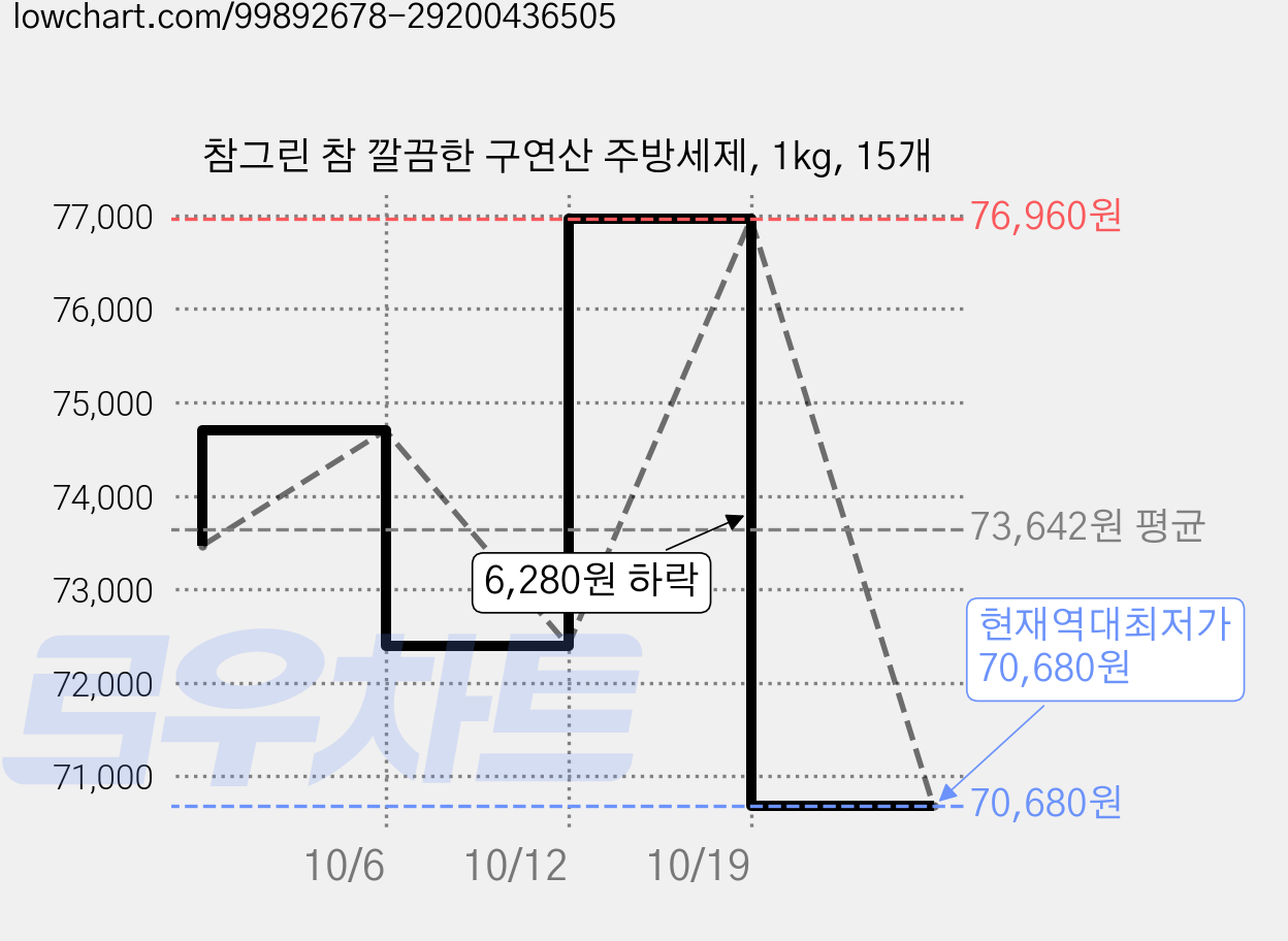 참그린 참 깔끔한 구연산 주방세제, 1kg, 15개 가격 변동 차트, 현재가 70,680원, 역대최저가