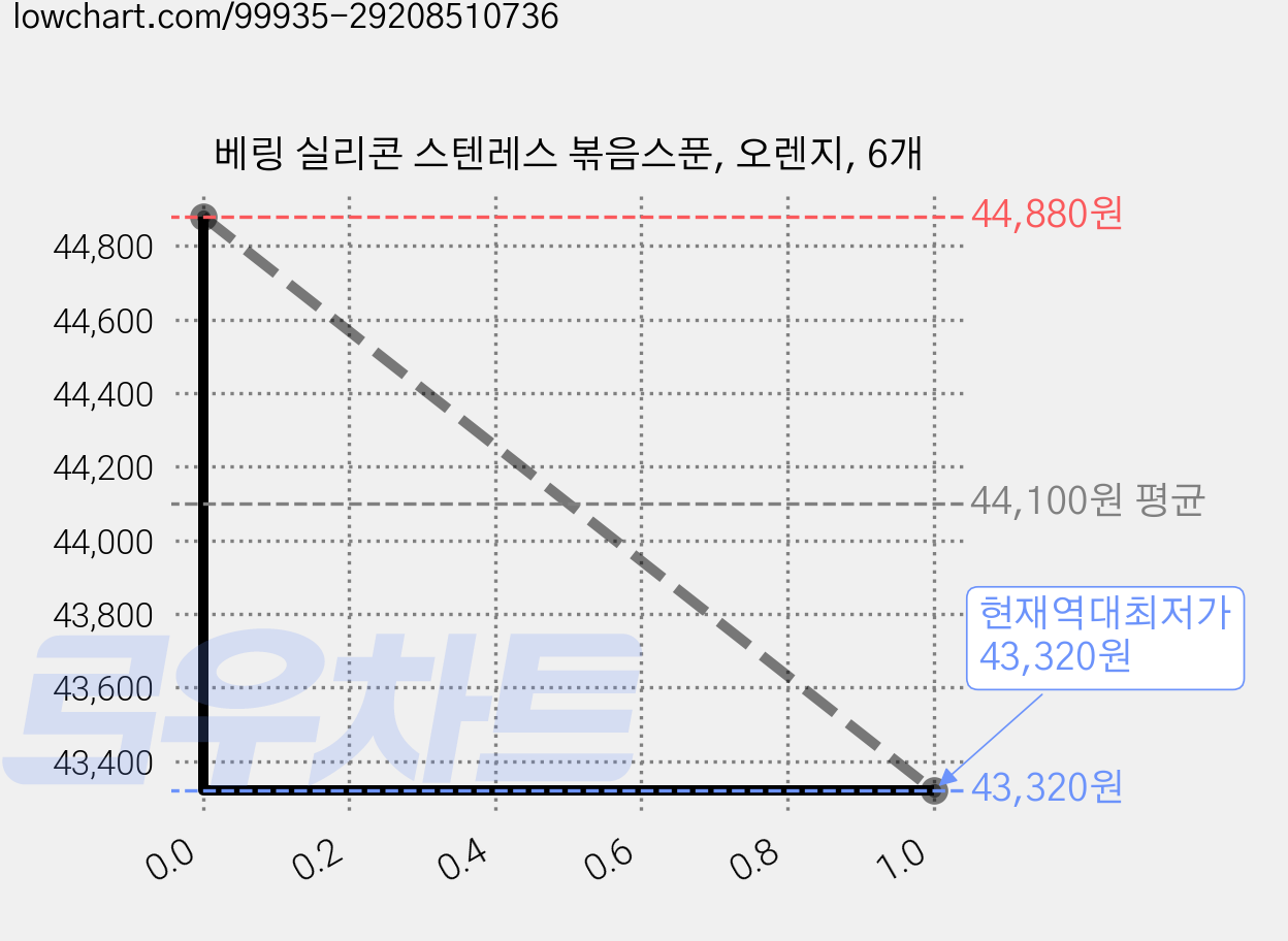 베링 실리콘 스텐레스 볶음스푼, 오렌지, 6개 가격 변동 차트, 현재가 43,320원, 역대최저가